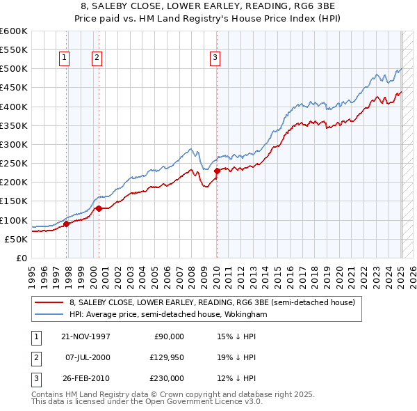 8, SALEBY CLOSE, LOWER EARLEY, READING, RG6 3BE: Price paid vs HM Land Registry's House Price Index
