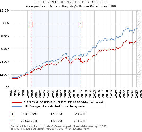 8, SALESIAN GARDENS, CHERTSEY, KT16 8SG: Price paid vs HM Land Registry's House Price Index