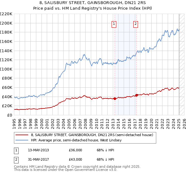 8, SALISBURY STREET, GAINSBOROUGH, DN21 2RS: Price paid vs HM Land Registry's House Price Index