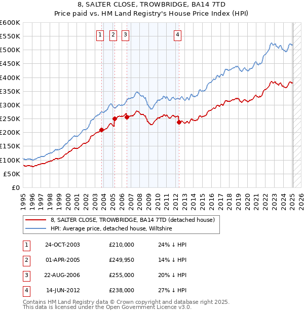 8, SALTER CLOSE, TROWBRIDGE, BA14 7TD: Price paid vs HM Land Registry's House Price Index
