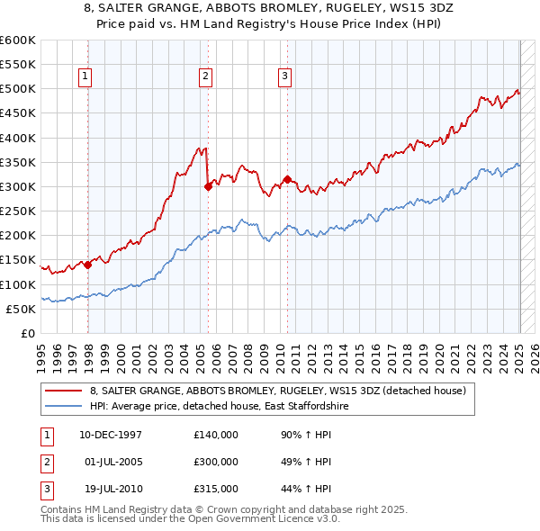 8, SALTER GRANGE, ABBOTS BROMLEY, RUGELEY, WS15 3DZ: Price paid vs HM Land Registry's House Price Index