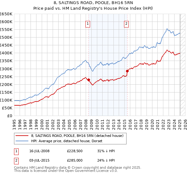 8, SALTINGS ROAD, POOLE, BH16 5RN: Price paid vs HM Land Registry's House Price Index