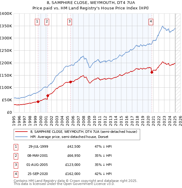 8, SAMPHIRE CLOSE, WEYMOUTH, DT4 7UA: Price paid vs HM Land Registry's House Price Index