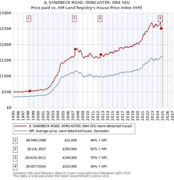 8, SANDBECK ROAD, DONCASTER, DN4 5EU: Price paid vs HM Land Registry's House Price Index