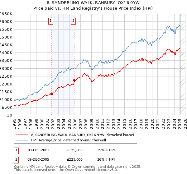 8, SANDERLING WALK, BANBURY, OX16 9YW: Price paid vs HM Land Registry's House Price Index