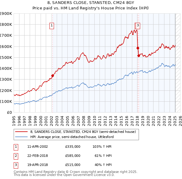 8, SANDERS CLOSE, STANSTED, CM24 8GY: Price paid vs HM Land Registry's House Price Index