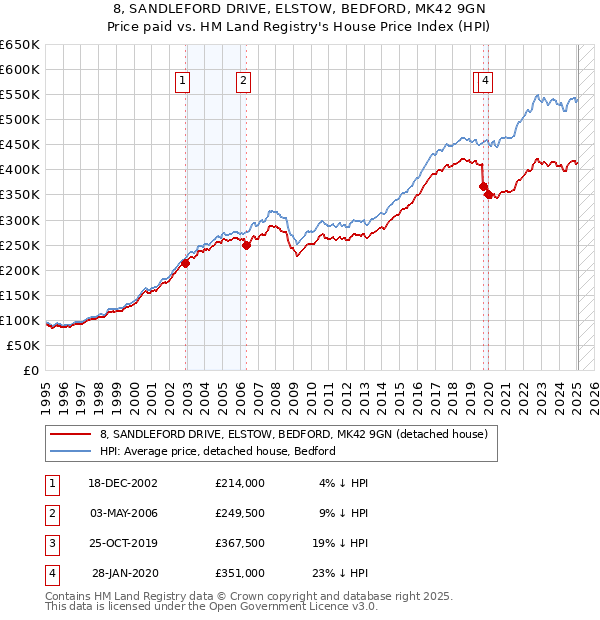 8, SANDLEFORD DRIVE, ELSTOW, BEDFORD, MK42 9GN: Price paid vs HM Land Registry's House Price Index