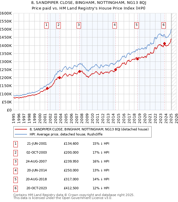 8, SANDPIPER CLOSE, BINGHAM, NOTTINGHAM, NG13 8QJ: Price paid vs HM Land Registry's House Price Index