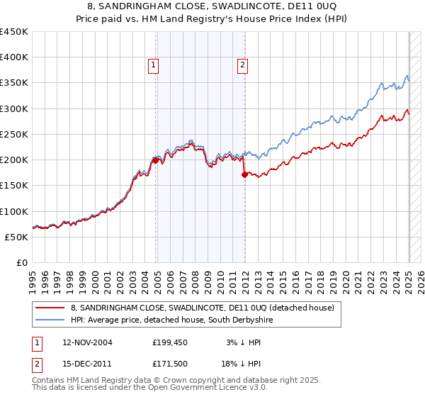 8, SANDRINGHAM CLOSE, SWADLINCOTE, DE11 0UQ: Price paid vs HM Land Registry's House Price Index