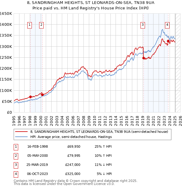 8, SANDRINGHAM HEIGHTS, ST LEONARDS-ON-SEA, TN38 9UA: Price paid vs HM Land Registry's House Price Index