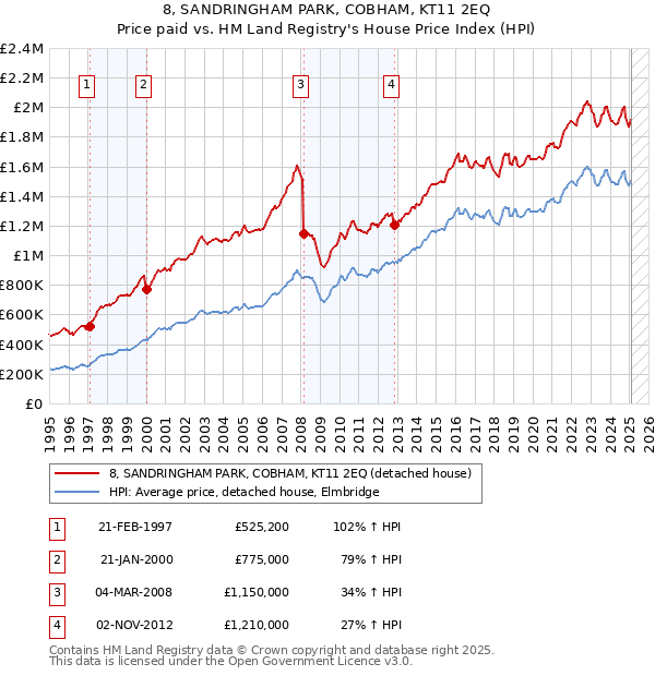 8, SANDRINGHAM PARK, COBHAM, KT11 2EQ: Price paid vs HM Land Registry's House Price Index