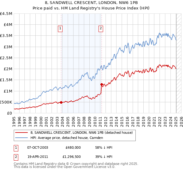8, SANDWELL CRESCENT, LONDON, NW6 1PB: Price paid vs HM Land Registry's House Price Index
