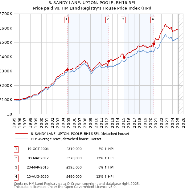 8, SANDY LANE, UPTON, POOLE, BH16 5EL: Price paid vs HM Land Registry's House Price Index
