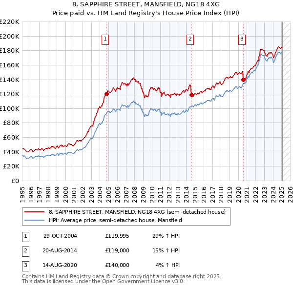 8, SAPPHIRE STREET, MANSFIELD, NG18 4XG: Price paid vs HM Land Registry's House Price Index