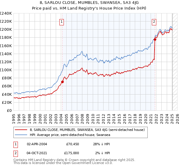 8, SARLOU CLOSE, MUMBLES, SWANSEA, SA3 4JG: Price paid vs HM Land Registry's House Price Index