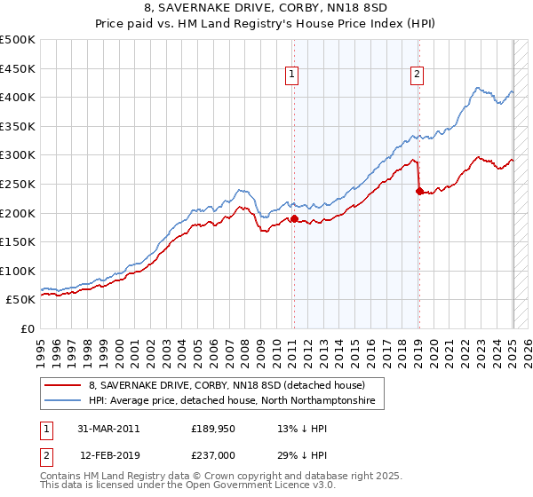 8, SAVERNAKE DRIVE, CORBY, NN18 8SD: Price paid vs HM Land Registry's House Price Index