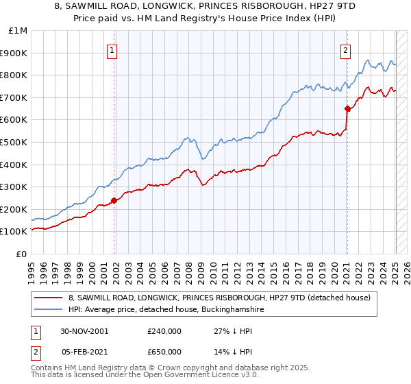 8, SAWMILL ROAD, LONGWICK, PRINCES RISBOROUGH, HP27 9TD: Price paid vs HM Land Registry's House Price Index