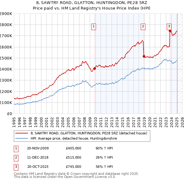 8, SAWTRY ROAD, GLATTON, HUNTINGDON, PE28 5RZ: Price paid vs HM Land Registry's House Price Index