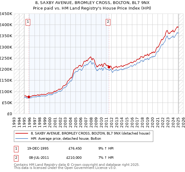 8, SAXBY AVENUE, BROMLEY CROSS, BOLTON, BL7 9NX: Price paid vs HM Land Registry's House Price Index