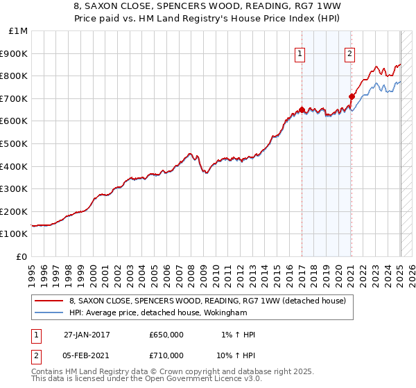 8, SAXON CLOSE, SPENCERS WOOD, READING, RG7 1WW: Price paid vs HM Land Registry's House Price Index