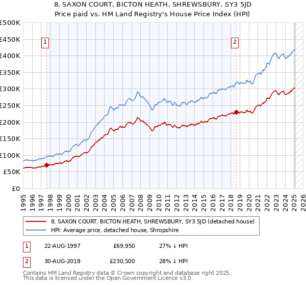 8, SAXON COURT, BICTON HEATH, SHREWSBURY, SY3 5JD: Price paid vs HM Land Registry's House Price Index