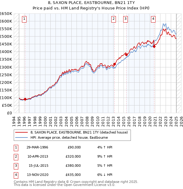 8, SAXON PLACE, EASTBOURNE, BN21 1TY: Price paid vs HM Land Registry's House Price Index