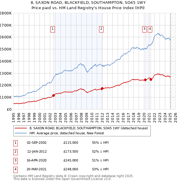 8, SAXON ROAD, BLACKFIELD, SOUTHAMPTON, SO45 1WY: Price paid vs HM Land Registry's House Price Index