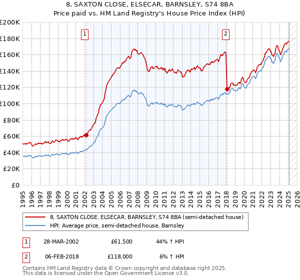 8, SAXTON CLOSE, ELSECAR, BARNSLEY, S74 8BA: Price paid vs HM Land Registry's House Price Index