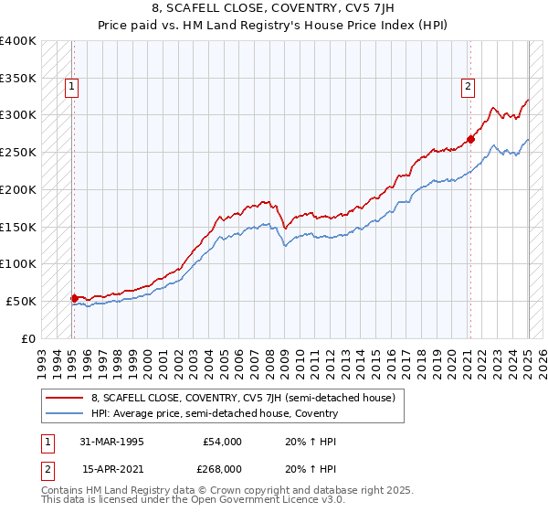 8, SCAFELL CLOSE, COVENTRY, CV5 7JH: Price paid vs HM Land Registry's House Price Index