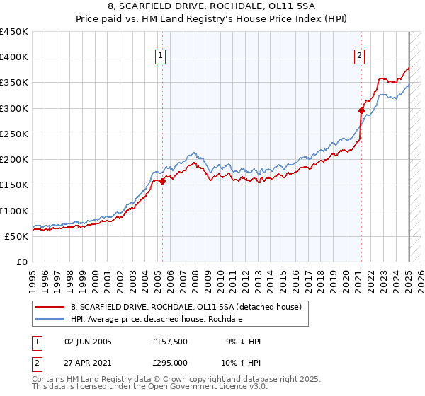 8, SCARFIELD DRIVE, ROCHDALE, OL11 5SA: Price paid vs HM Land Registry's House Price Index