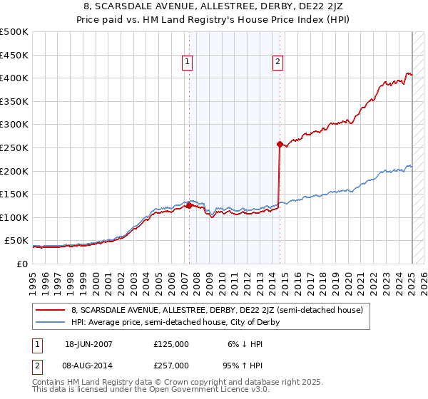 8, SCARSDALE AVENUE, ALLESTREE, DERBY, DE22 2JZ: Price paid vs HM Land Registry's House Price Index