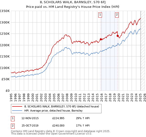 8, SCHOLARS WALK, BARNSLEY, S70 6FJ: Price paid vs HM Land Registry's House Price Index