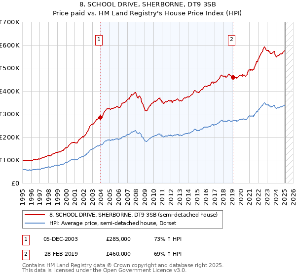 8, SCHOOL DRIVE, SHERBORNE, DT9 3SB: Price paid vs HM Land Registry's House Price Index