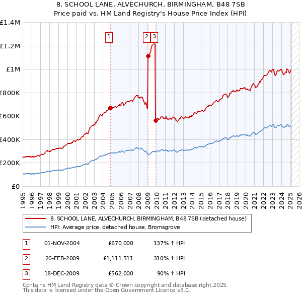 8, SCHOOL LANE, ALVECHURCH, BIRMINGHAM, B48 7SB: Price paid vs HM Land Registry's House Price Index