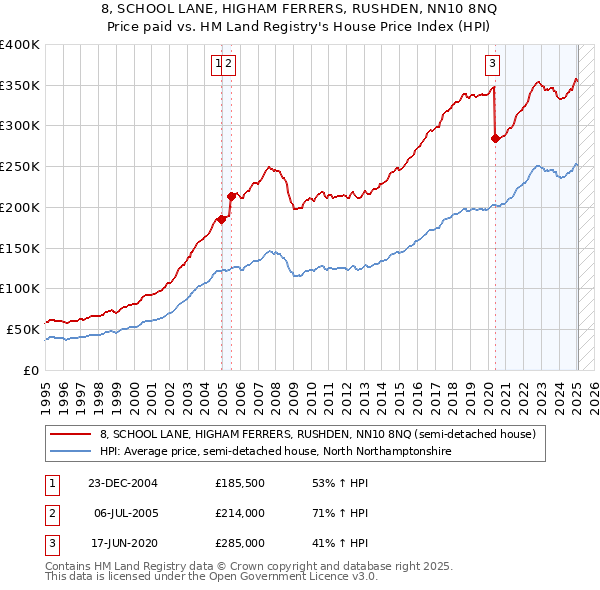 8, SCHOOL LANE, HIGHAM FERRERS, RUSHDEN, NN10 8NQ: Price paid vs HM Land Registry's House Price Index