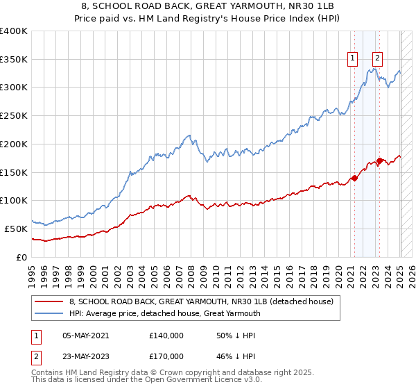 8, SCHOOL ROAD BACK, GREAT YARMOUTH, NR30 1LB: Price paid vs HM Land Registry's House Price Index
