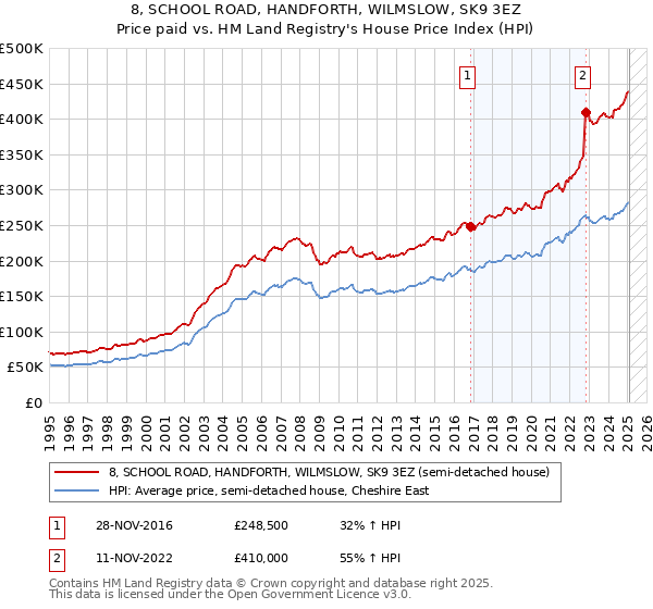 8, SCHOOL ROAD, HANDFORTH, WILMSLOW, SK9 3EZ: Price paid vs HM Land Registry's House Price Index