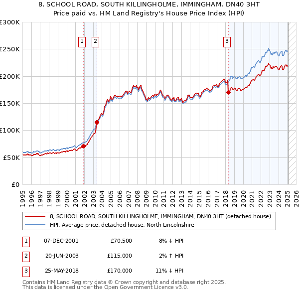 8, SCHOOL ROAD, SOUTH KILLINGHOLME, IMMINGHAM, DN40 3HT: Price paid vs HM Land Registry's House Price Index