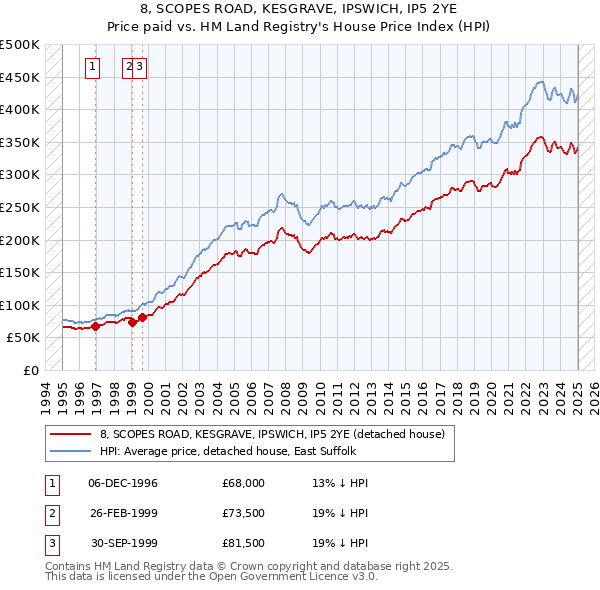 8, SCOPES ROAD, KESGRAVE, IPSWICH, IP5 2YE: Price paid vs HM Land Registry's House Price Index