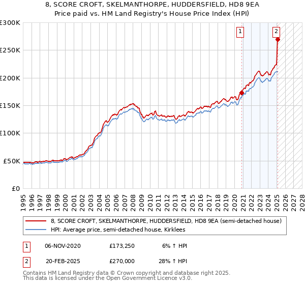 8, SCORE CROFT, SKELMANTHORPE, HUDDERSFIELD, HD8 9EA: Price paid vs HM Land Registry's House Price Index