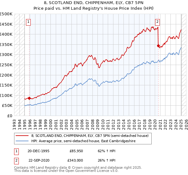 8, SCOTLAND END, CHIPPENHAM, ELY, CB7 5PN: Price paid vs HM Land Registry's House Price Index