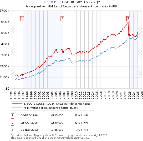 8, SCOTS CLOSE, RUGBY, CV22 7QY: Price paid vs HM Land Registry's House Price Index