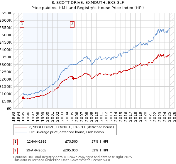 8, SCOTT DRIVE, EXMOUTH, EX8 3LF: Price paid vs HM Land Registry's House Price Index