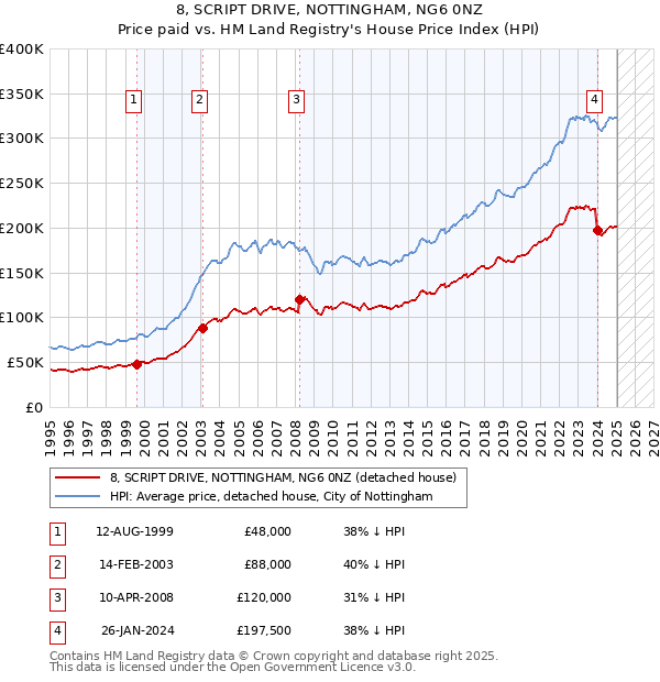 8, SCRIPT DRIVE, NOTTINGHAM, NG6 0NZ: Price paid vs HM Land Registry's House Price Index