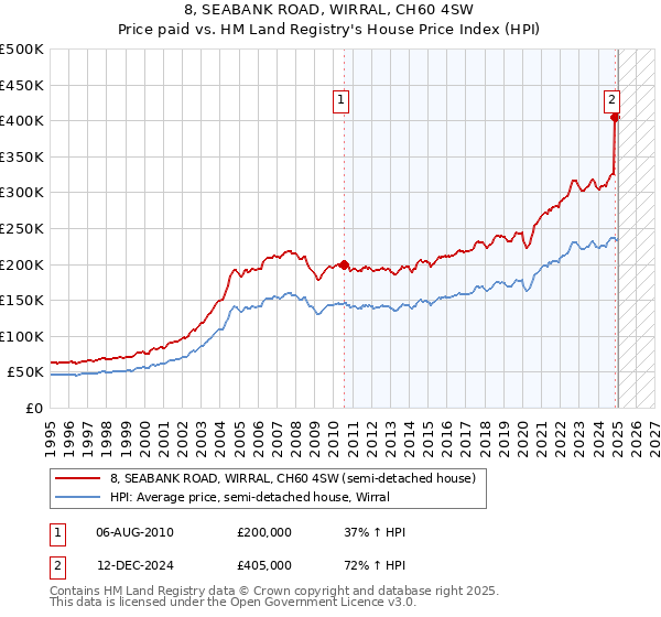 8, SEABANK ROAD, WIRRAL, CH60 4SW: Price paid vs HM Land Registry's House Price Index