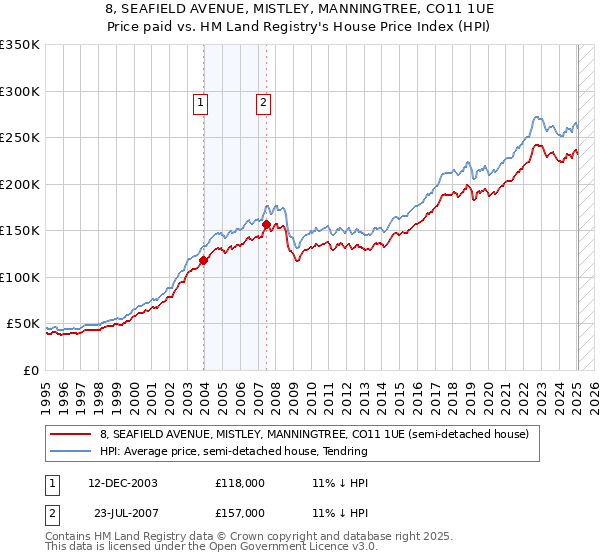 8, SEAFIELD AVENUE, MISTLEY, MANNINGTREE, CO11 1UE: Price paid vs HM Land Registry's House Price Index