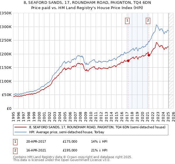 8, SEAFORD SANDS, 17, ROUNDHAM ROAD, PAIGNTON, TQ4 6DN: Price paid vs HM Land Registry's House Price Index