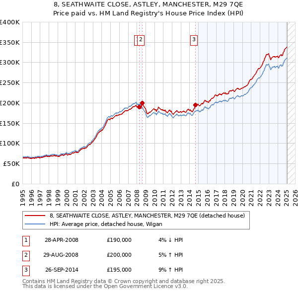 8, SEATHWAITE CLOSE, ASTLEY, MANCHESTER, M29 7QE: Price paid vs HM Land Registry's House Price Index