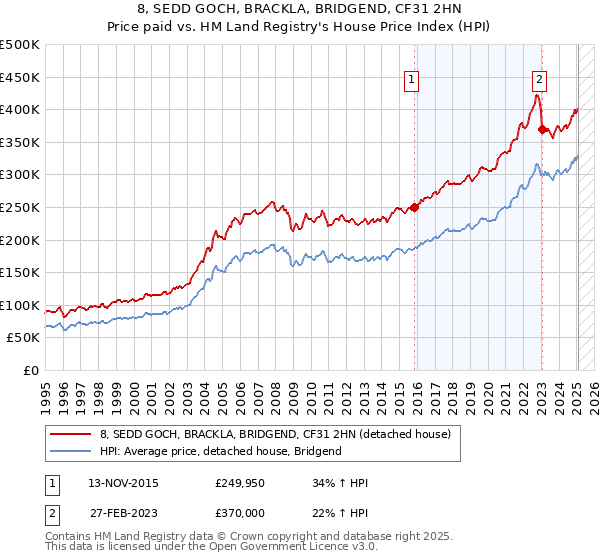 8, SEDD GOCH, BRACKLA, BRIDGEND, CF31 2HN: Price paid vs HM Land Registry's House Price Index