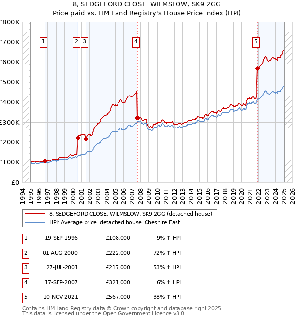 8, SEDGEFORD CLOSE, WILMSLOW, SK9 2GG: Price paid vs HM Land Registry's House Price Index
